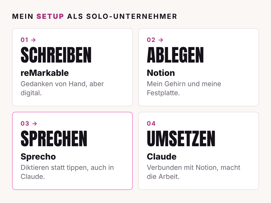 Mein Setup als Solo-Unternehmer: Schreiben mit reMarkable, Ablegen in Notion, Sprechen mit Sprecho, Umsetzen mit Claude